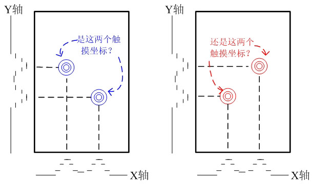 圖1、 自電容鬼影的產生機理。