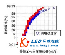 東芝發(fā)布40nm工藝SoC用低電壓SRAM技術(shù)