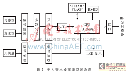 利用嵌入式系統(tǒng)實現(xiàn)的電力變壓器在線監(jiān)測系統(tǒng)結構