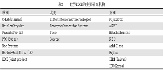 世界EOCB 的主要研究機構