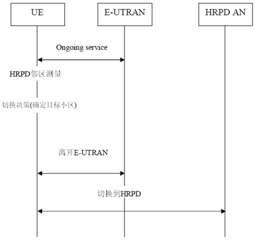 CDMA/ LTE非優(yōu)化切換過(guò)程