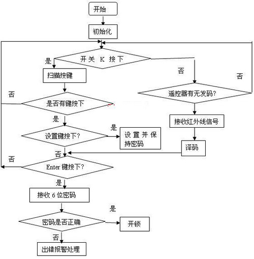 紅外遙控密碼鎖的設(shè)計(jì)與實(shí)現(xiàn)