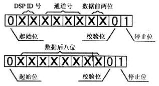 定義通信協議