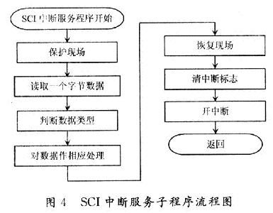 SCI中斷服務子程序流程圖