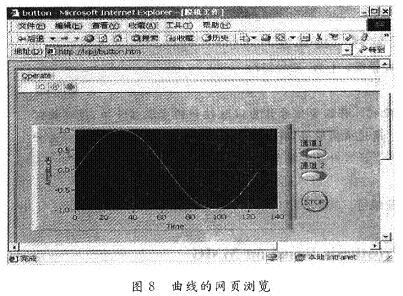 圖6數據曲線在遠程瀏覽器上顯示的結果