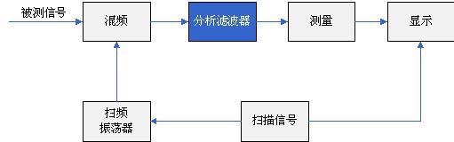 圖表7差頻式頻譜分析儀框圖