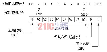 單個字符格式