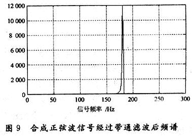 僅僅保留180 Hz的正弦信號可以通過帶通濾波器