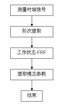 旋轉機械模態分析數據處理流程