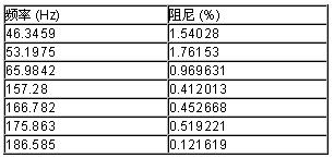 提取的模態參數