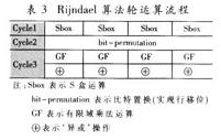 Rijndael算法輪運算流程