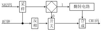 CMI編碼框圖