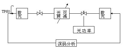 數(shù)字光收接口指標測 http://www.xsypw.cn