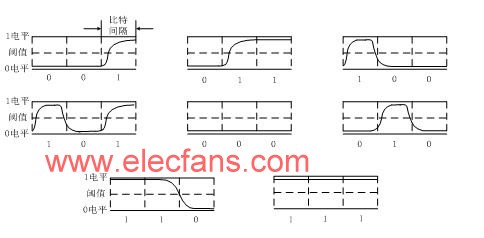具有適當(dāng)上升和下降時(shí)間的3比特長NRZ脈沖的八種可能圖樣