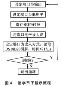 系統(tǒng)的讀字節(jié)子程序的流程