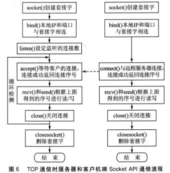 TCP通信時服務器端和客戶機端通信的函數(shù)應用圖