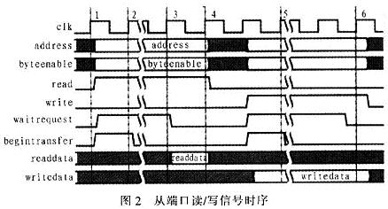 從端口讀