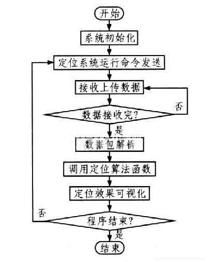 上位機(jī)實(shí)現(xiàn)流程