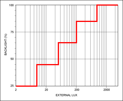 Changing backlight strength with external lighting conditions.