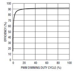 12V、20A PWM 調(diào)光效率