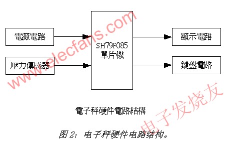 電子秤硬件電路結構 www.xsypw.cn