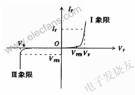 照明LED的典型伏安特性曲線 www.xsypw.cn