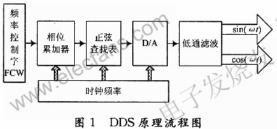 DDS的基本原理 www.xsypw.cn