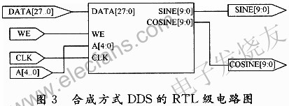 合成方式的RTL級電路圖 www.xsypw.cn