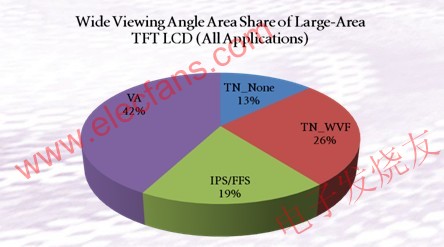 TV領(lǐng)域面板類型比例圖 www.xsypw.cn