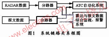 系統與雷達數據、報文數據以及ATC自動化系統之間的鏈路關系 www.xsypw.cn