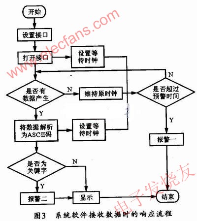 系統軟件接收響應流程 www.xsypw.cn