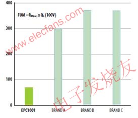 100V和200V的基準硅功率MOSFET和GaN的RQ乘積比較 www.xsypw.cn