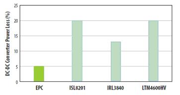 對三種流行的負載點轉換器和采用EPC1014/EPC1015 GaN晶體管開發的轉換器在VIN=12V和VOUT=1V、電流為5A和開關頻率為600kHz時的功率損失比較