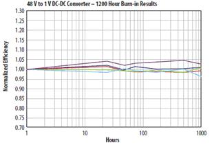 在40℃環境溫度和10A電流條件下使用兩個EPC1001 GaN晶體管的DC/DC轉換器, 于連續工作1000小時后的結果