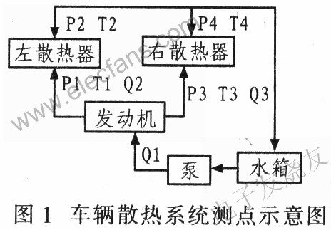 車輛散熱系統(tǒng)參數(shù)測(cè)點(diǎn)示意圖 www.xsypw.cn