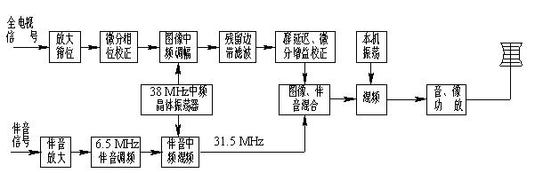  圖 4-5 電視發射機組成原理方框圖