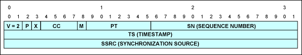 Figure 7. RTP Header.