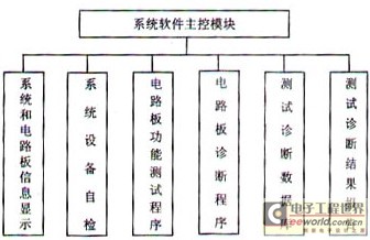 總體結構方框圖