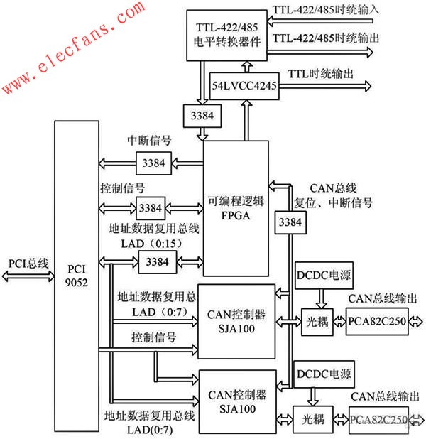 CAN 冗余模塊系統(tǒng)結構圖