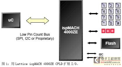 用Lattice ispMACH 4000ZE CPLD擴(kuò)展I/O