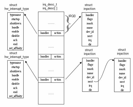 IRQ結(jié)構(gòu)之間的關(guān)系