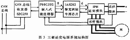 電動車CAN總線結(jié)構(gòu)示意圖