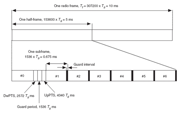 圖2：3GPP LTE下的幀結構2，可用于TDD系統。
