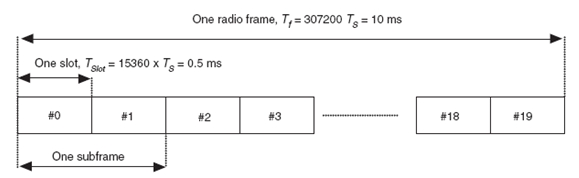 圖1：3GPP LTE下的幀結構1，可用于TDD、FDD系統。