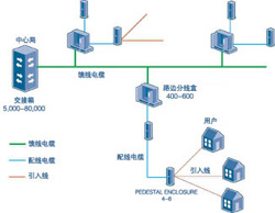 何時何地如何部署FTTx