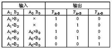 一位數值比較器電路設計