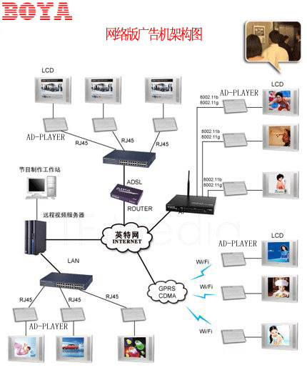 網絡版廣告機架構圖