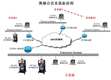 視頻會(huì)議系統(tǒng)