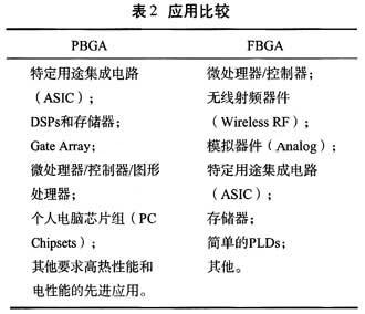 PBGA和FBGA之間的特性和應(yīng)用比較