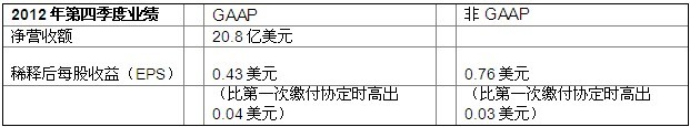 再創歷史新高 博通發布2012年第四季度及全年營收結果